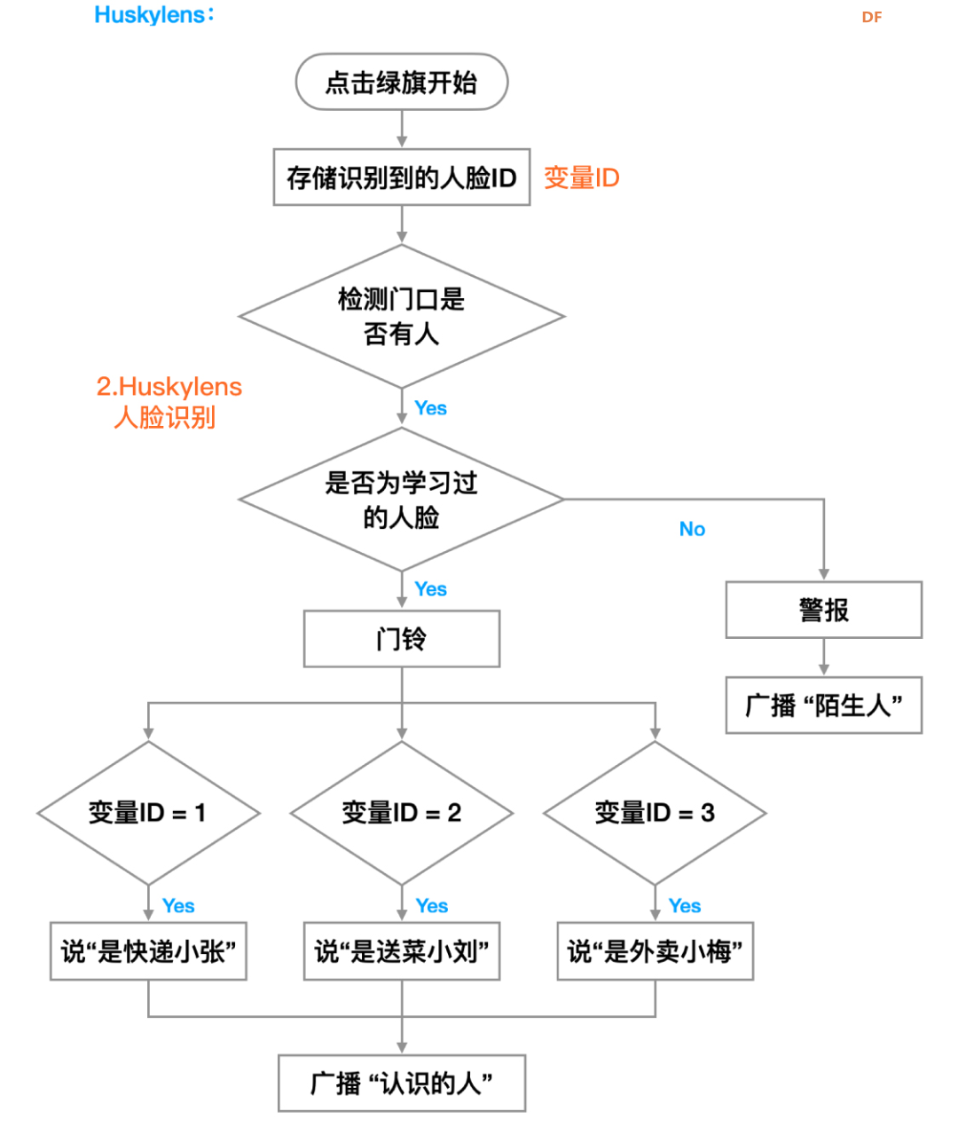 【Mind+Huskylens趣味AI入门】系列课程—04 智能猫眼图6