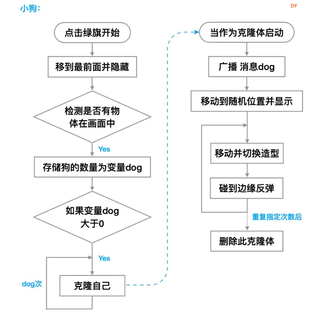 【Mind+Huskylens趣味AI入门】系列课程—05 流浪动物补给站图5