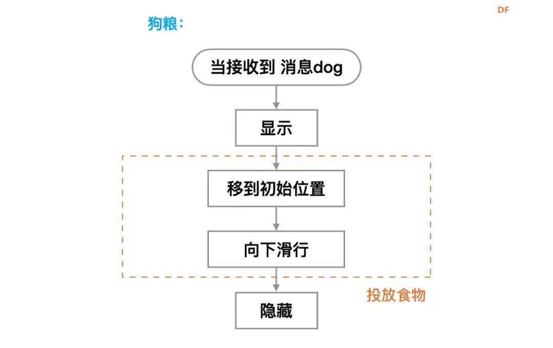【Mind+Huskylens趣味AI入门】系列课程—05 流浪动物补给站图6