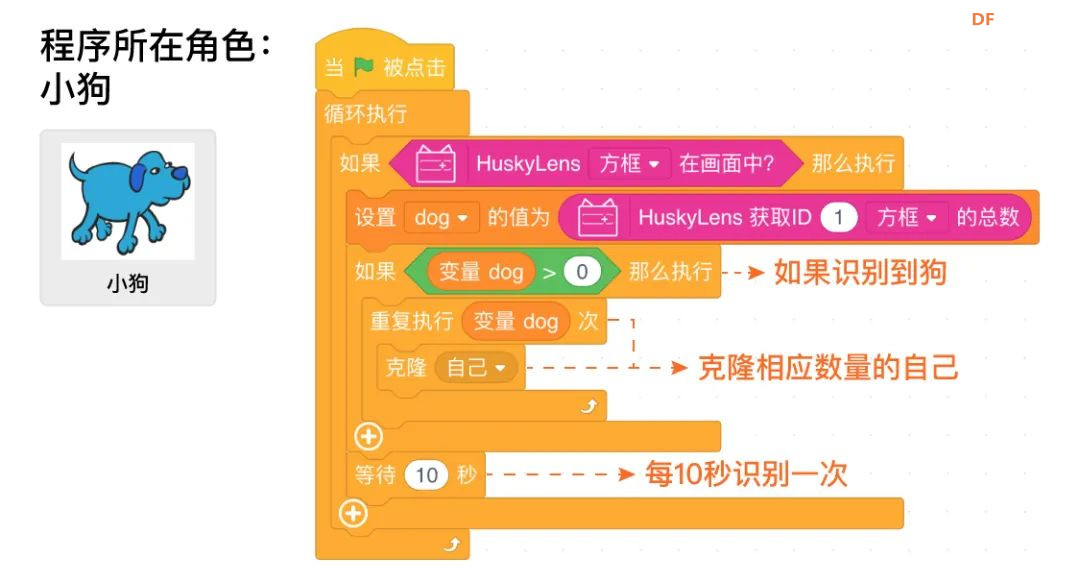【Mind+Huskylens趣味AI入门】系列课程—05 流浪动物补给站图18