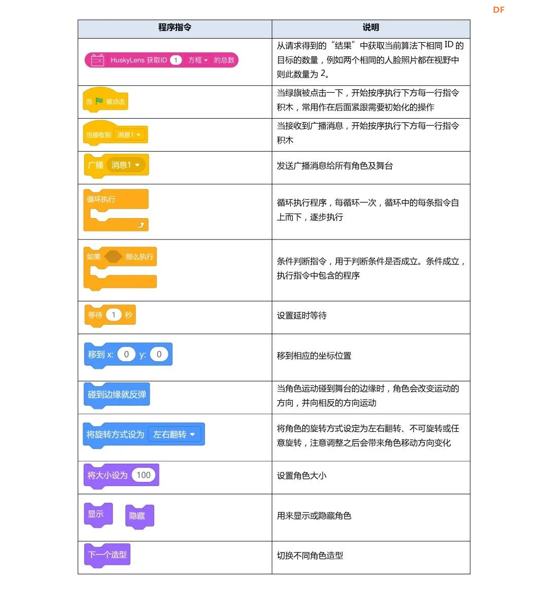 【Mind+Huskylens趣味AI入门】系列课程—05 流浪动物补给站图24
