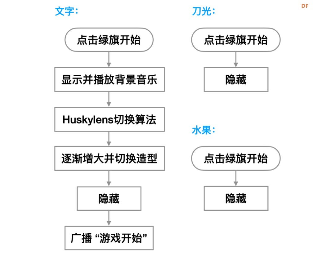 【Mind+Huskylens趣味AI入门】系列课程—09 体感切水果图5