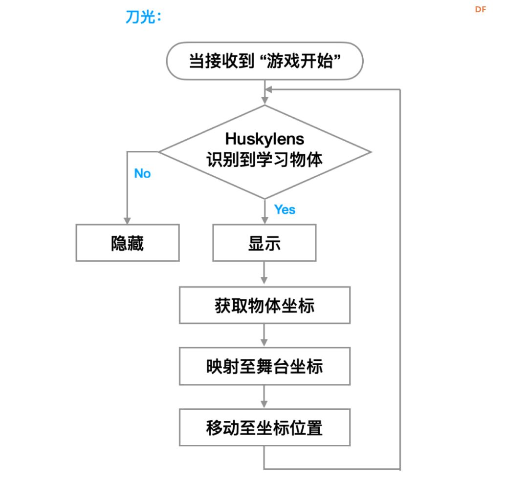 【Mind+Huskylens趣味AI入门】系列课程—09 体感切水果图6