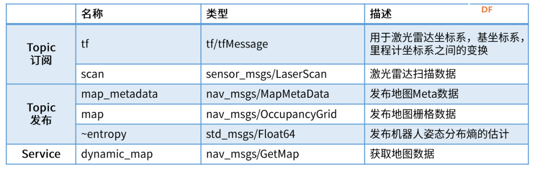 如何在移动机器人中部署Gmapping SLAM算法图6