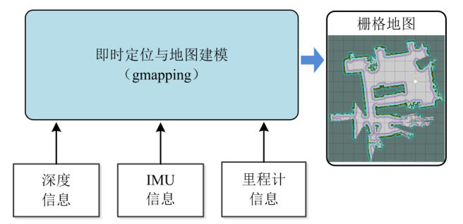 如何在移动机器人中部署Gmapping SLAM算法图8