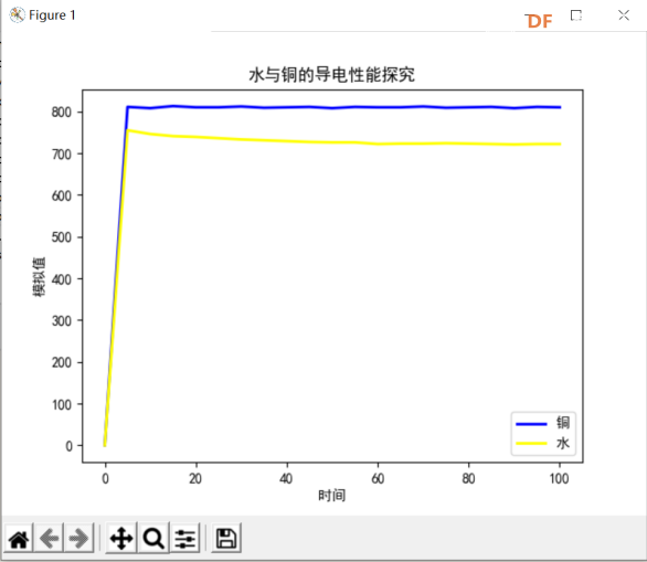 Mind+Python编程进阶系列课程—01 趣味数字电导仪图44