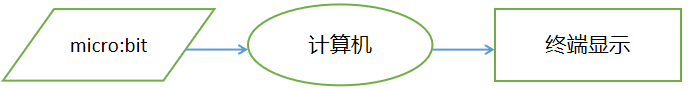 Mind+Python编程进阶系列课程—04 穿戴计步器图4
