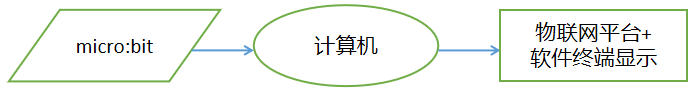 Mind+Python编程进阶系列课程—04 穿戴计步器图10