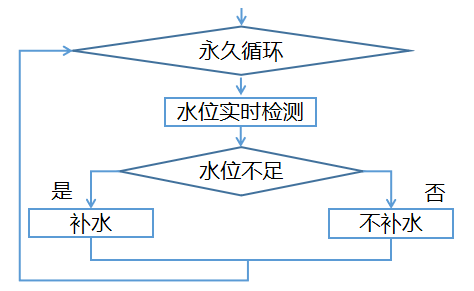 Mind+Python编程进阶系列课程—05鱼缸自动水位控制图12