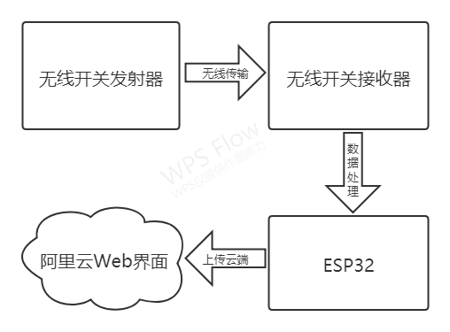 心情记录仪——基于无线射频模块的计数系统图2