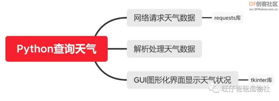 【Mind+Python】 人人都能学会的天气查询小助手图4