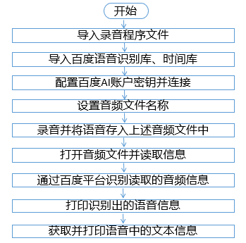 Mind+Python编程与智能进阶教程——08智能语音开关图5