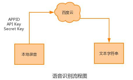 Mind+Python编程与智能进阶教程——08智能语音开关图4