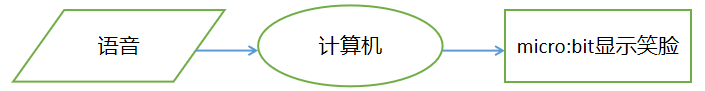 Mind+Python编程与智能进阶教程——08智能语音开关图27
