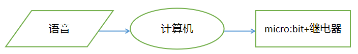 Mind+Python编程与智能进阶教程——08智能语音开关图31