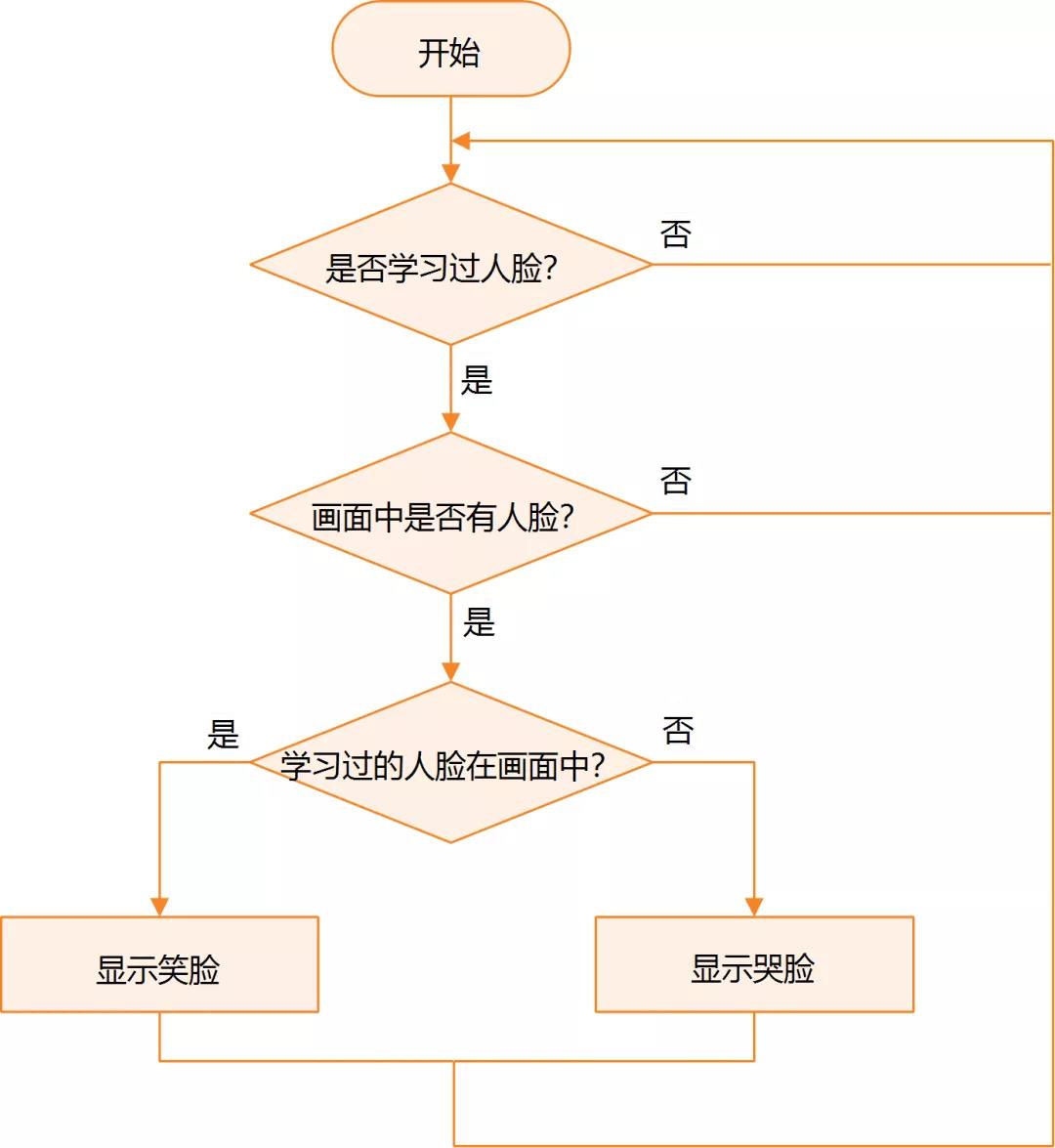 【HUSKYLENS二哈识图】micro:bit视觉识别入门教程—01 音乐魔镜图19