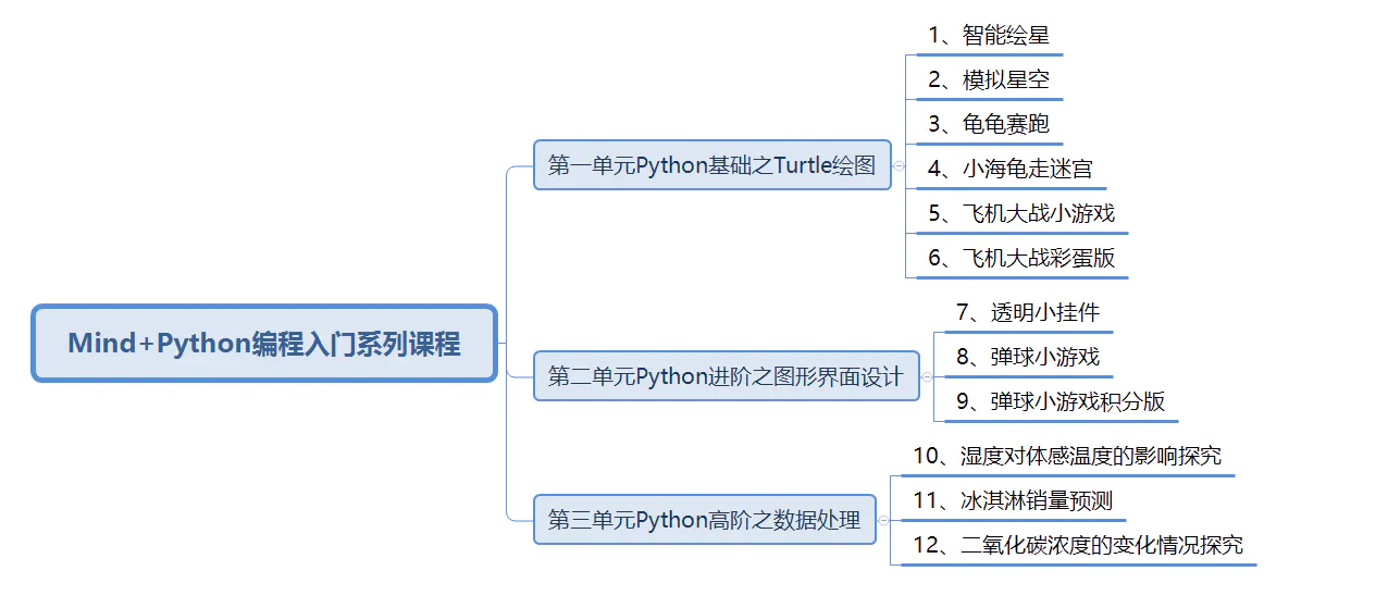 关于《Mind+Python编程系列教程》图1
