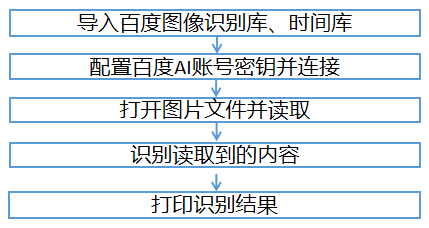Mind+Python编程进阶系列课程—10游园小助手图5
