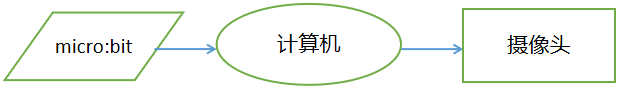 Mind+Python编程进阶系列课程—10游园小助手图8