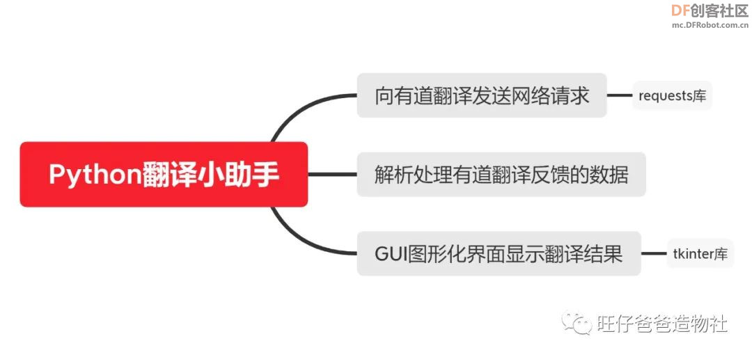 【Mind+Python】人人都能学会的翻译小助手图3