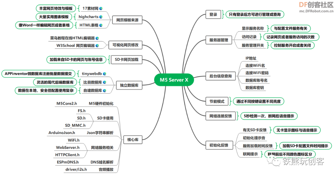 超便利！教你用ESP32开发板DIY掌上网页服务器！图4