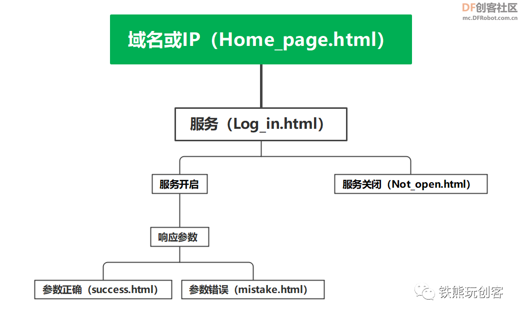 超便利！教你用ESP32开发板DIY掌上网页服务器！图16