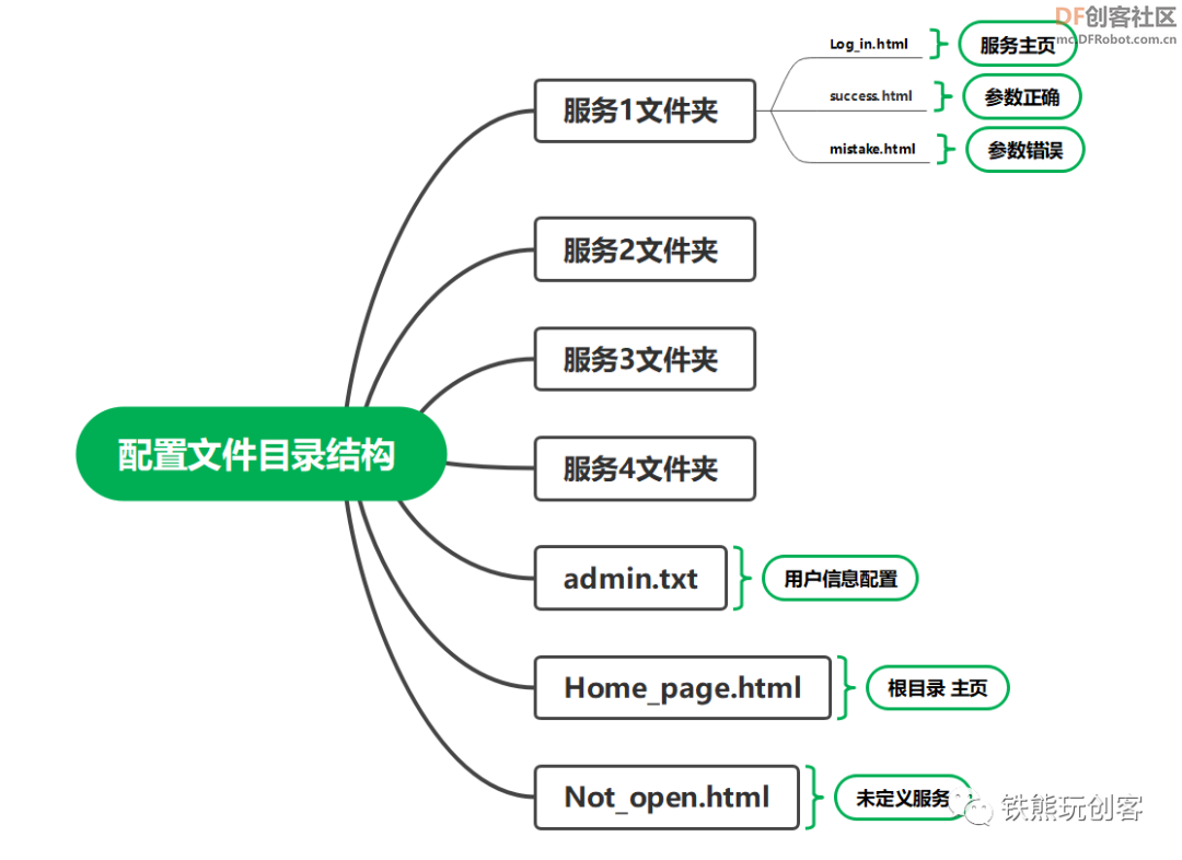 超便利！教你用ESP32开发板DIY掌上网页服务器！图17