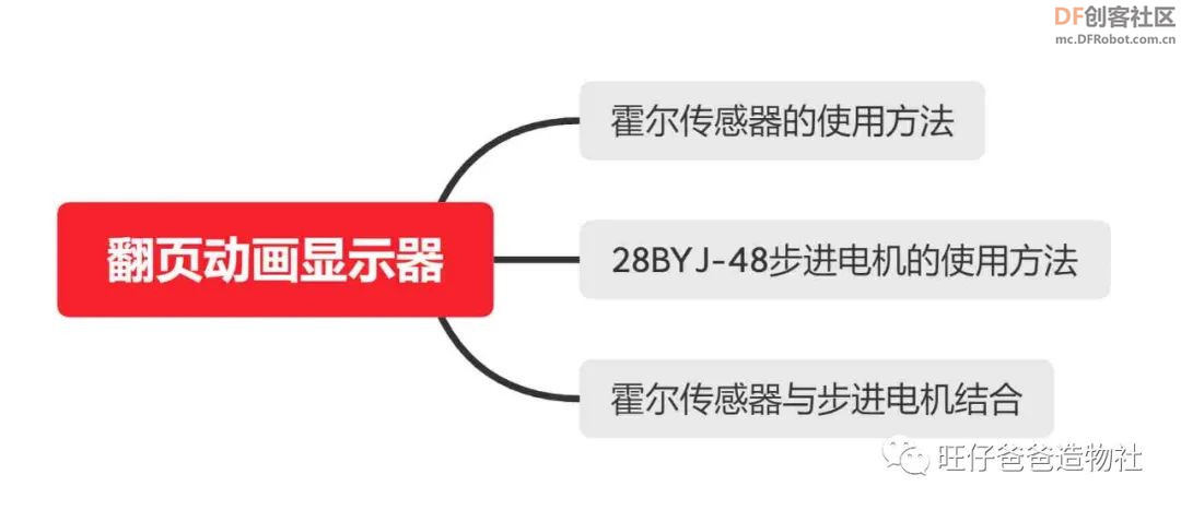 【开源自制】arduino步进电机制作春节主题翻页动画显示器图33