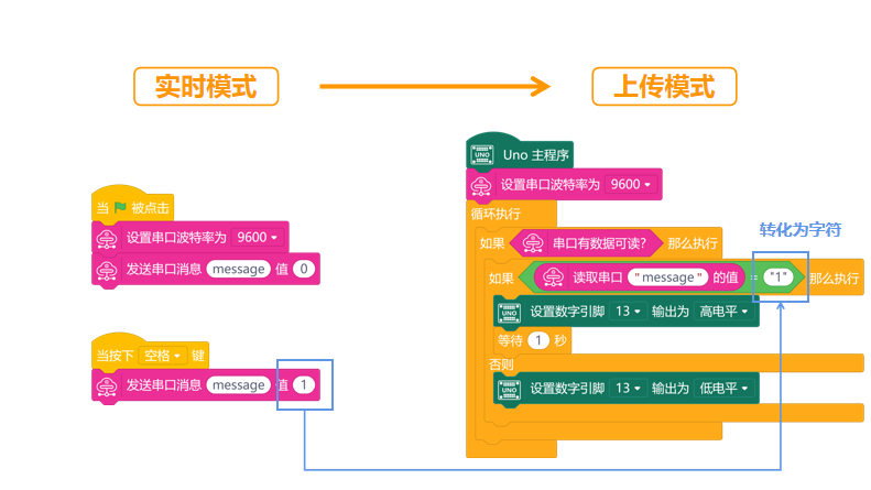 Mind+ 上传模式与实时模式双向数据传输图9