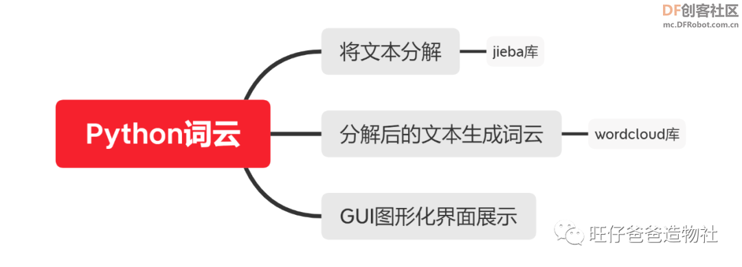 【Mind+python】人人都会制作的词云图图4