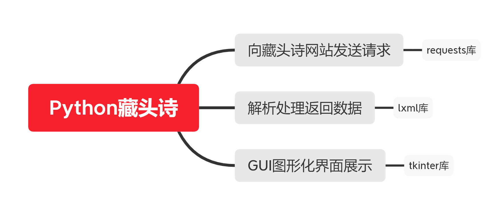 基于树莓派的藏头诗生成器图2