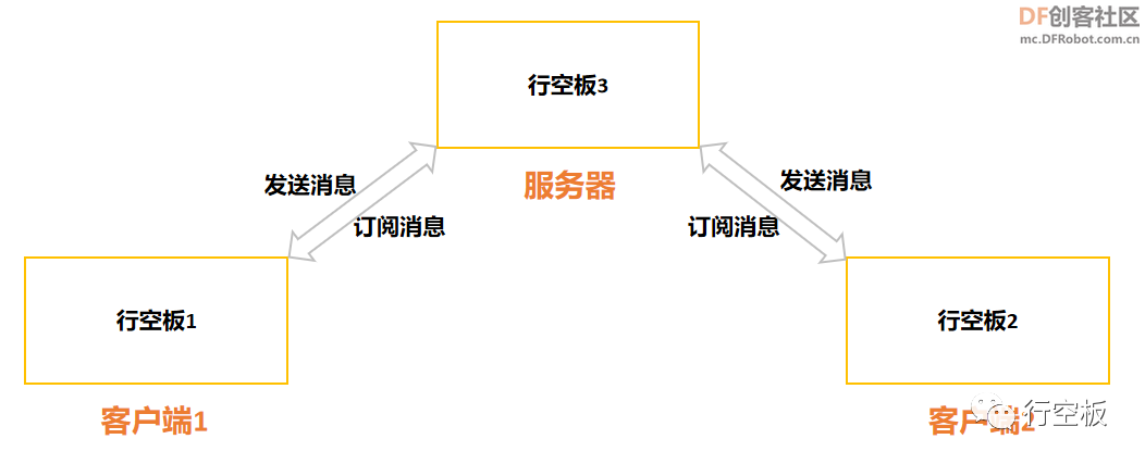 【行空板Python入门教程】第九课：智慧农业物联网系统图9