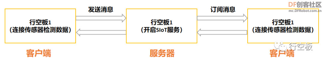 【行空板Python入门教程】第九课：智慧农业物联网系统图10