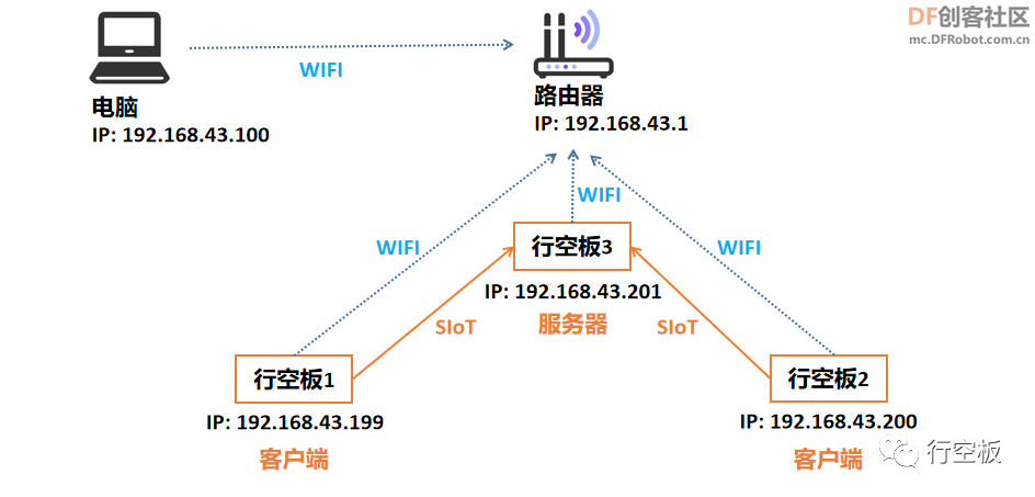 【行空板Python入门教程】第十课：多节点智慧农业系统图9