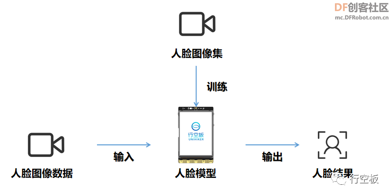 【行空板Python入门教程】 第十三课、人脸识别之智能门禁图4