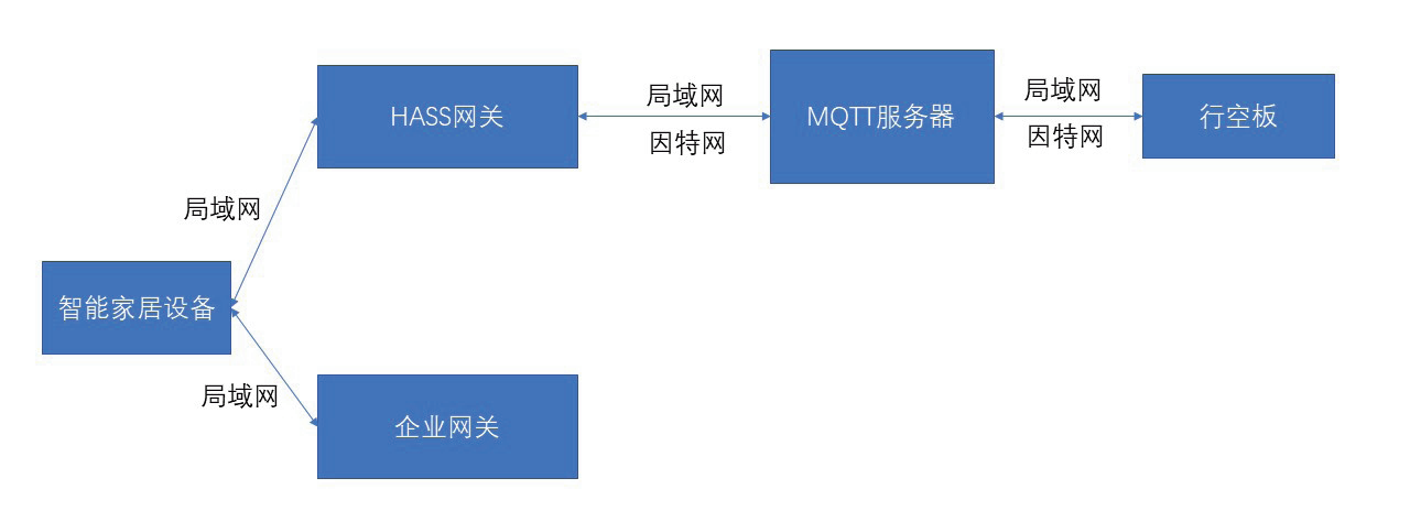 用行空板做一个智能家居控制器