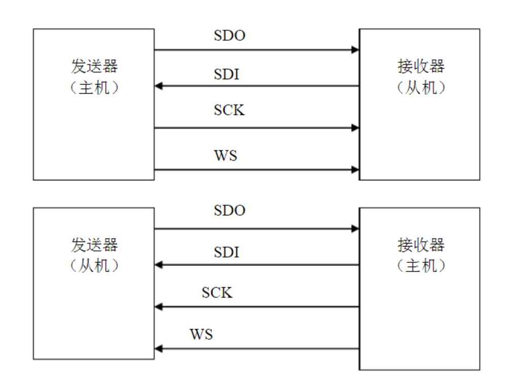 【Arduino】168种传感器模块系列实验（219）--INMP441全向麦克风图2