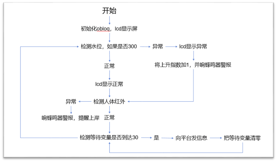 比赛的作品：水位检测站(上)图3