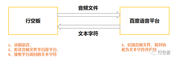 【行空板Python入门教程】第十四课：智能小管家图5