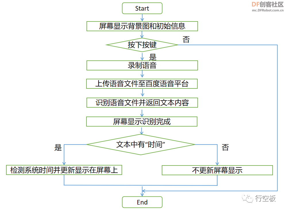 【行空板Python入门教程】第十四课：智能小管家图6