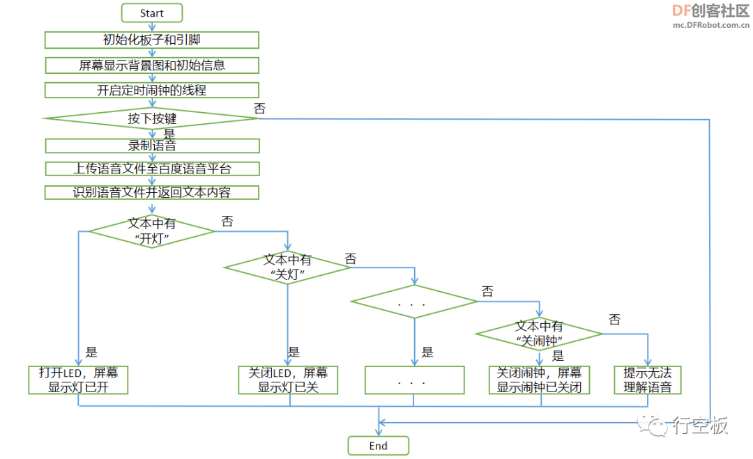 【行空板Python入门教程】第十四课：智能小管家图11