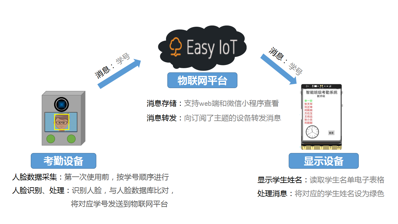 【物联网项目】智能班级考勤系统图1