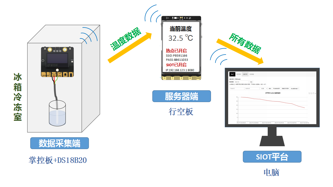 创客技术助力科学实验 | 水结冰了图2