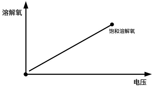 基于行空板的数据可视化实例：探究丝藻对溶解氧的影响图2