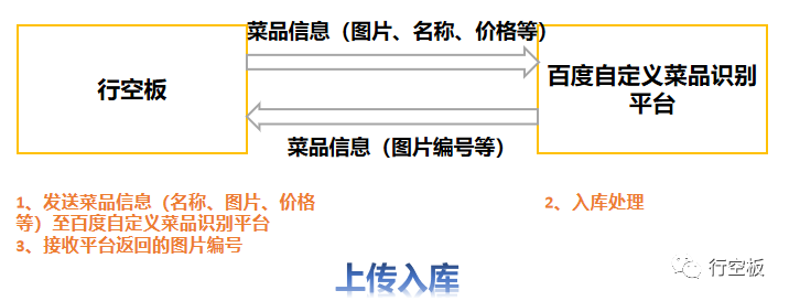 【行空板Python入门教程】第十六课：无人餐厅图7