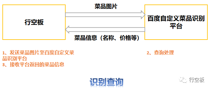 【行空板Python入门教程】第十六课：无人餐厅图8