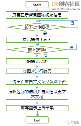 【行空板Python入门教程】第十六课：无人餐厅图12