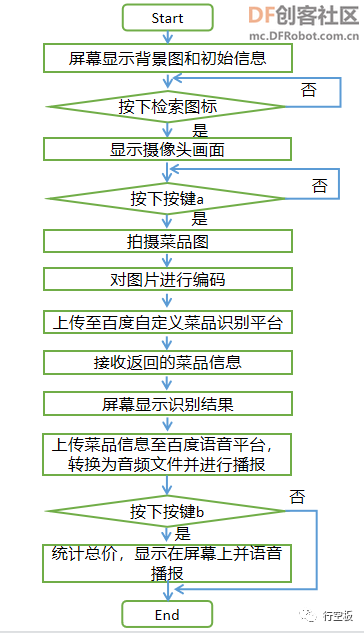 【行空板Python入门教程】第十六课：无人餐厅图21