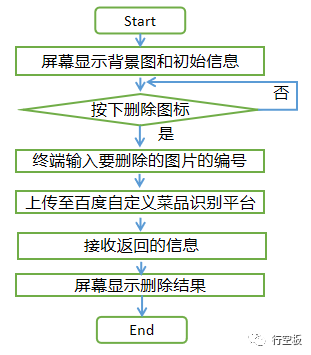 【行空板Python入门教程】第十六课：无人餐厅图27