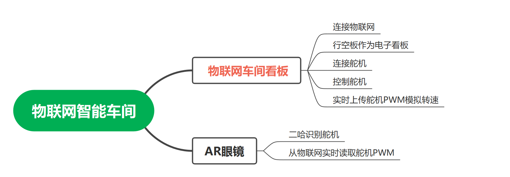 【物联网项目】物联网智能车间图2